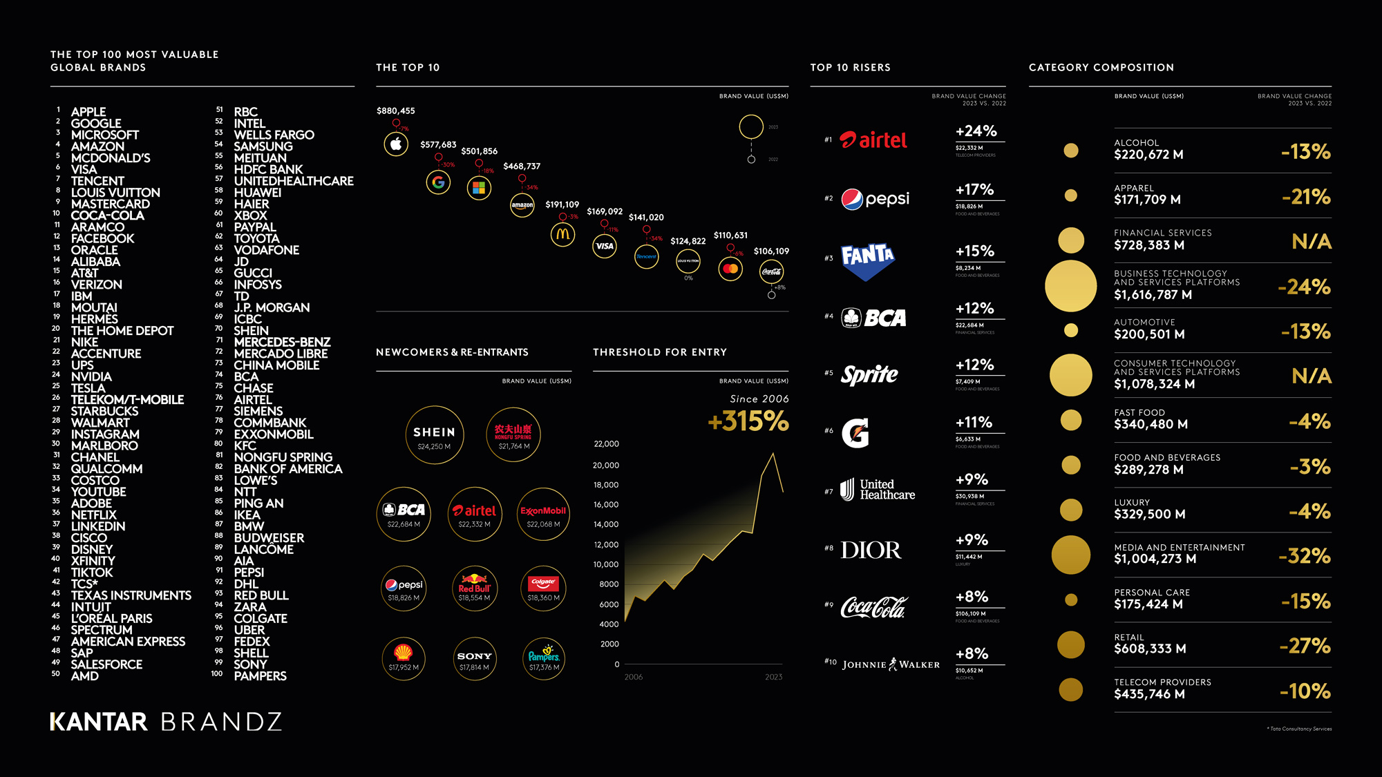 The top 100 most valuable global brands