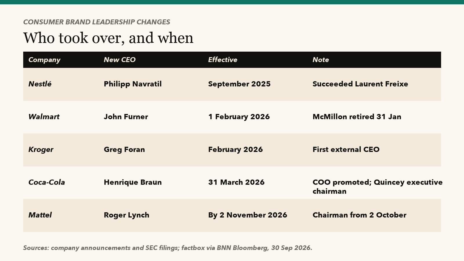 Table of new chief executives at Nestle, Walmart, Kroger, Coca-Cola and Mattel with dates
