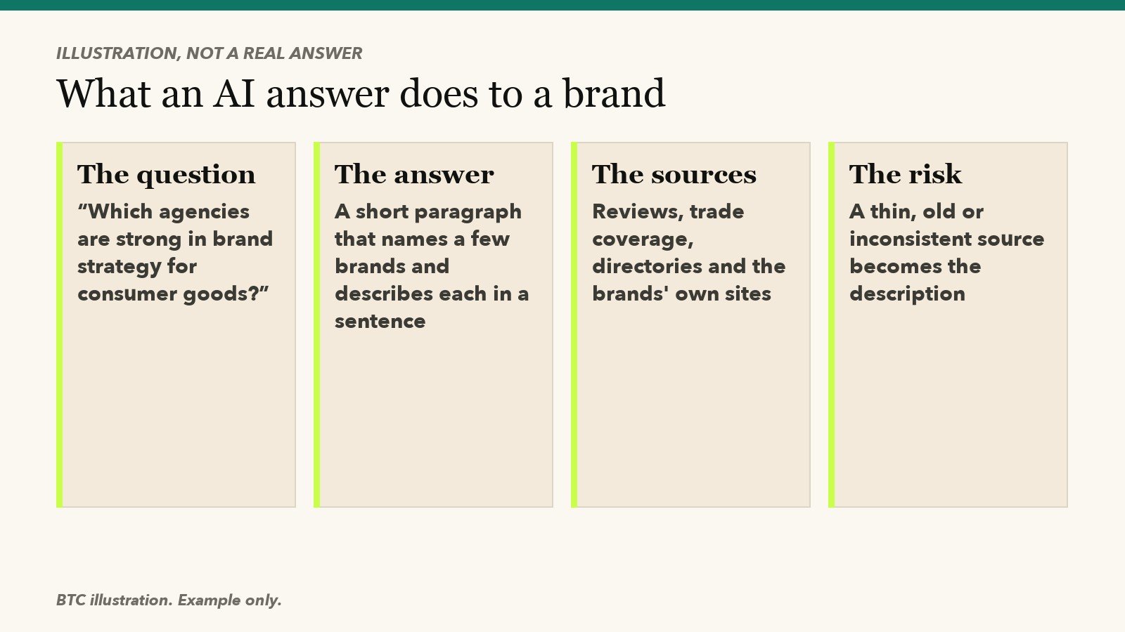 Illustration of how an AI answer works: the question, the answer, the sources and the risk