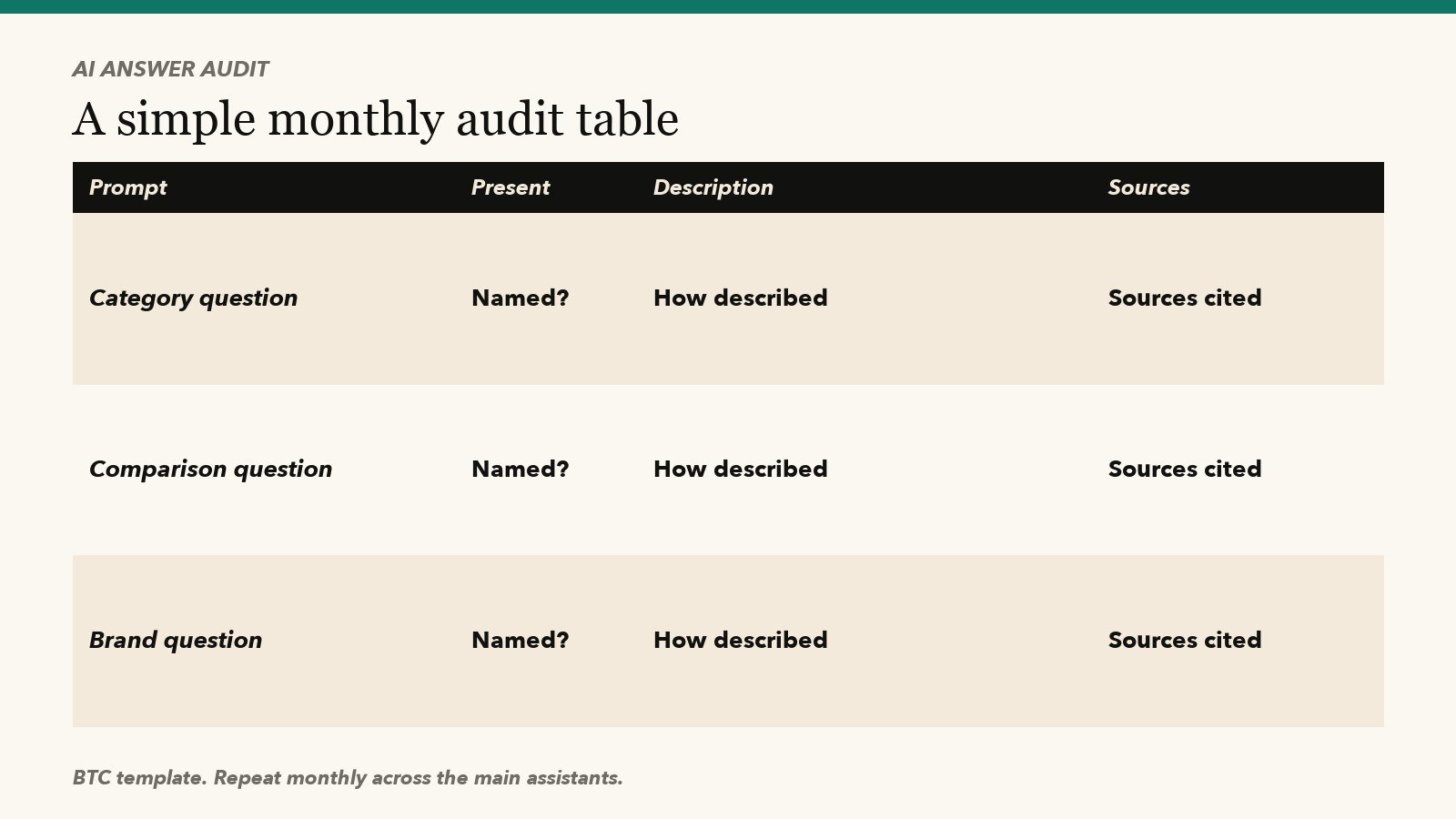 Template table for a monthly AI answer audit
